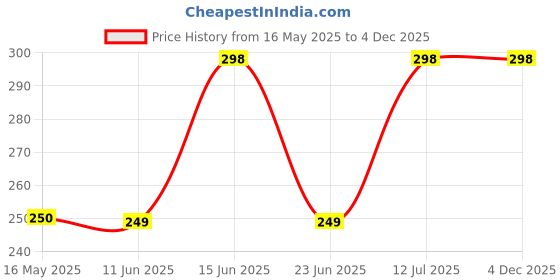 amazon.in eletr Grass Cutter Machine Gasoline 1set Nut Fixing Kit Tools Replacement Metal Gearbox Blade Accessories for Lawn Mower Trimmer Brush Cutter Trimmer Adapter Kit eletr Price History Graph from 16 May 2025 to 3 Dec 2025