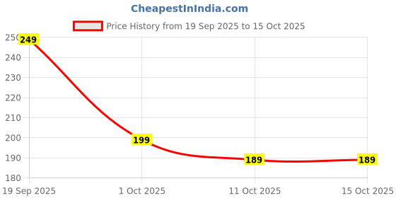 amazon.in Grass Cutters Blade - Heavy Coconut Plucker | Garden Cutting for Grass, Weeds, Gardening, Harvesting and Farming | for Tree Branches | Grass Cutter Tools (Material : Heavy Duty) (Grass Cutter) Price History Graph from 19 Sep 2025 to 14 Oct 2025