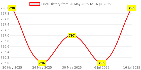 amazon.in Grass Fed Beef Brain Supplement with Beef Liver, Whole Food Brain Support Promotes Brain, Mood, and Memory Health, Brain and Liver Health Formula Capsules, Non-GMO, 180 Capsules Price History Graph from 20 May 2025 to 16 Jul 2025