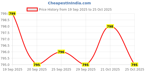 amazon.in Grass Fed Beef Living Bone Supplement, Bone Meal Capsules Support Bone Health, Oral and Joint Health and Flexibility, Non-GMO, 180 Capsules Price History Graph from 19 Sep 2025 to 21 Oct 2025