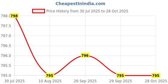 amazon.in Grass Fed Beef Living Collagen Nutritional Powder Supplement, 3000mg, Promotes Healthier, Younger Looking Skin, Hair, Nails and Joints, Type II, 180 Capsules Price History Graph from 30 Jul 2025 to 27 Oct 2025
