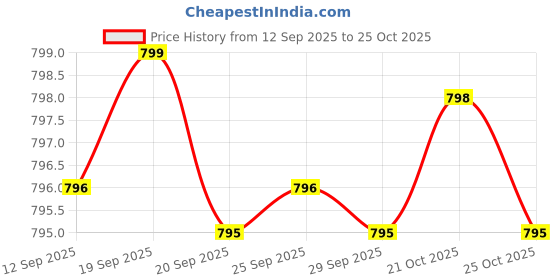 amazon.in Grass Fed Beef Living Collagen Nutritional Powder Supplement, 500mg, Promotes Healthier, Younger Looking Skin, Hair, Nails and Joints, Type II, 180 Capsules Price History Graph from 12 Sep 2025 to 21 Oct 2025