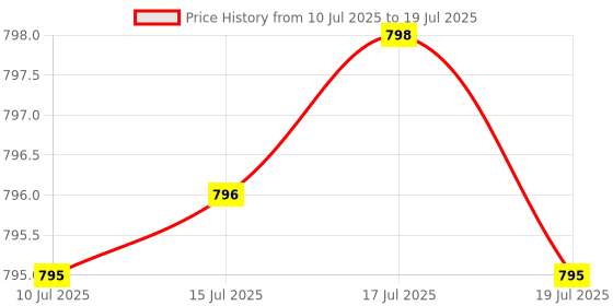 amazon.in Grass Fed Beef Spleen Supplement, 3000mg Beef Organ Spleen Support Formula Promotes Digestive, Immune, Iron, Energy and Allergy Health, Non GMO, 180 Capsules Price History Graph from 10 Jul 2025 to 15 Jul 2025
