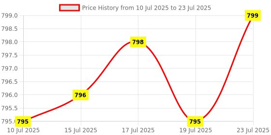 amazon.in Grass Fed Beef Tracheal Cartilage Supplement with Liver, 3000mg, Immune Health and Joint Support Supplement Promotes Healing, Non-GMO, 180 Capsules Price History Graph from 10 Jul 2025 to 15 Jul 2025
