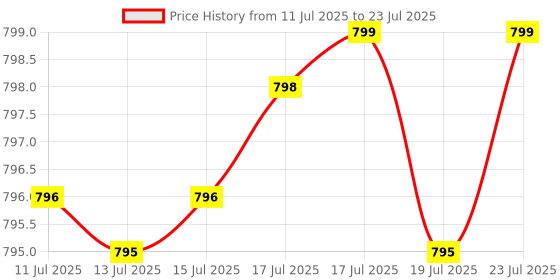 amazon.in Grass Fed Blood is Blood, Liver & Spleen Formula, 500mg, Grass Fed Beef Supplement, Red & White Blood Cell Formation, Immune and Heart Health Support, Non GMO, 180 Capsules Price History Graph from 11 Jul 2025 to 15 Jul 2025