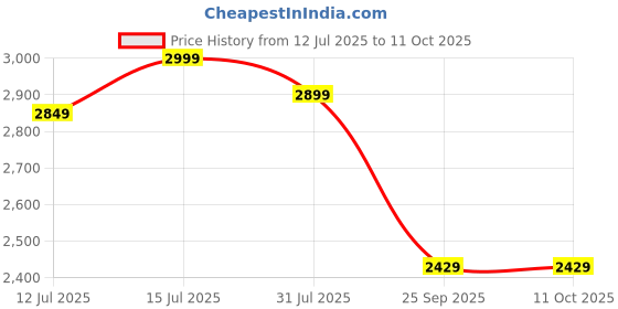 amazon.in Grass Machine Lawn Set 12v Betteries Cordless Machine 3 Type for Garden, String Trimmers Lawn, Yard (Heavy Grass) (Heavy Grass) Price History Graph from 12 Jul 2025 to 11 Oct 2025