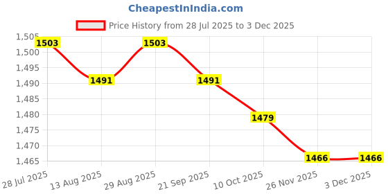 amazon.in Grass Rugs Fake Grass Turf Patch Kit for Chicken Coops Realistic Accessories 30x30cm 3Pcs Price History Graph from 28 Jul 2025 to 1 Dec 2025