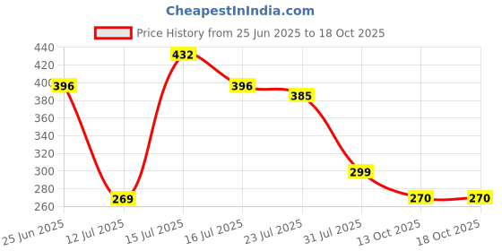 amazon.in Grass Sickle Cutter Head | Grass Sickle Cutter Head (Only Blade) Price History Graph from 25 Jun 2025 to 18 Oct 2025
