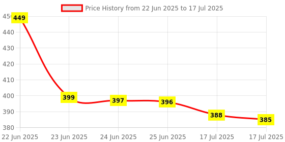amazon.in generic Grass Sickle Cutter Head | Grass Sickle Cutter Head – Razor-Sharp & Durable for Effortless Cutting (Blade Only) den Sickle Tool with Adjustable Handle Clamps, Black Metal Blade, Traditional Design generic Price History Graph from 22 Jun 2025 to 17 Jul 2025