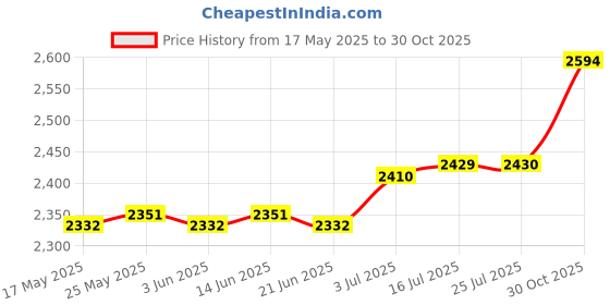 amazon.in Grass Trimmer Wheels Power Tools Replacement Parts Accs Lawn Mower Wheels Price History Graph from 17 May 2025 to 30 Oct 2025