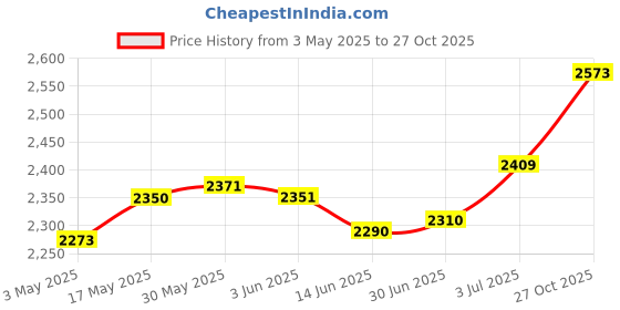 amazon.in Grass Trimmer Wheels Power Tools Replacement Parts Accs Lawn Mower Wheels | 1* Rolling Wheels Kit (Grass Trimmer are Not Included) Price History Graph from 3 May 2025 to 27 Oct 2025