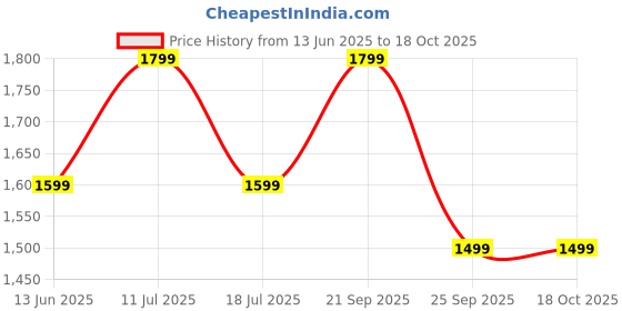 amazon.in grasshopr Hemo Spark Hemoglobin Test Strips, Pack of 50 grasshopr Price History Graph from 13 Jun 2025 to 18 Oct 2025