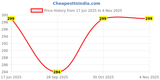 amazon.in grassland Grassland™ 4mm Micro Tube feeder line pipe (30meter) Pin Connectors (120 Pcs) Punch Tool (1) Dummy stoper (100) Drip irrigation kits accessories lateral fitting grassland Price History Graph from 17 Jun 2025 to 4 Nov 2025