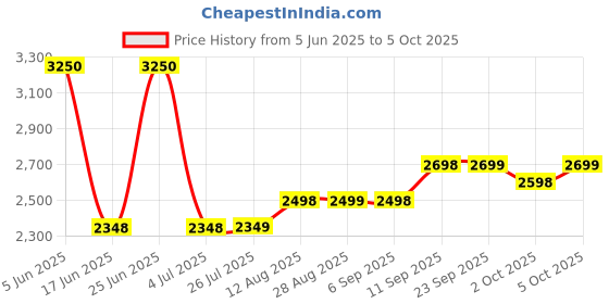 amazon.in gratitude Monster Energy Juice, Pipeline Punch (12) gratitude Price History Graph from 5 Jun 2025 to 5 Oct 2025