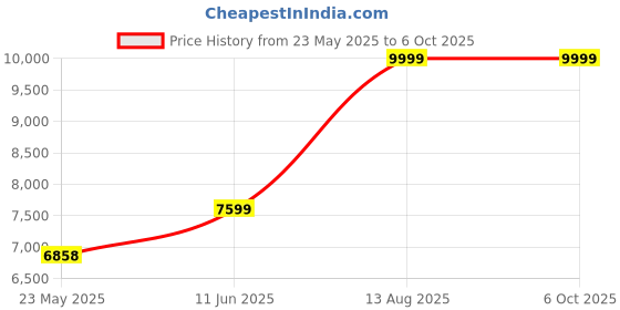 amazon.in GRATUS Duston Bookshelf for Multipurpose Bookcase,Wooden Modern Display Rack,Glass Shutter File Storage Rack Shelf-Home, Study Room & Office Price History Graph from 23 May 2025 to 6 Oct 2025