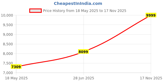 amazon.in GRATUS Engineered Wood Shoe Rack, Cabinet, Storage, Rack, with Door, Lock, Drawer, for Books, Files, Storage Price History Graph from 18 May 2025 to 17 Nov 2025
