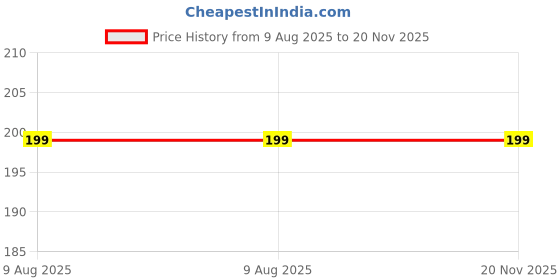 amazon.in gratus Football Team Spinning Metallic Keychain (Design 2) gratus Price History Graph from 9 Aug 2025 to 19 Nov 2025