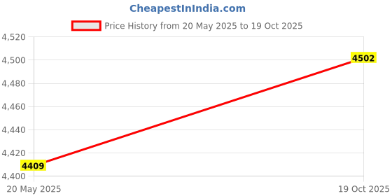 amazon.in GRATUS Metron Engineered Wood Shoe Rack, Cabinet, Storage, Rack, with Door (Wenge White) Price History Graph from 20 May 2025 to 19 Oct 2025