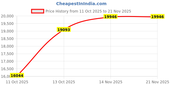 amazon.in GRAUGEAR 40Gbps M.2 NVMe SSD Enclosure, USB4 Aluminum External M2 Solid State Drive Enclosure with Heat Pipe Heatsink and Cooling Fan, Compatible with Thunderbolt 4/3, ASM2464PD Chip [G-M2U4-40G-F] Price History Graph from 11 Oct 2025 to 20 Nov 2025