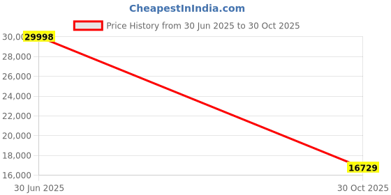 amazon.in GravaStar Limited Edition Captain Mars Pro Portable Bluetooth Speaker, Deep Bass Loud Stereo Sound, 15H Playtime, 6 RGB Lights, Dual Pairing, Portable for Home, Outdoors, Party, Camping, Home, Gifts Price History Graph from 30 Jun 2025 to 30 Oct 2025