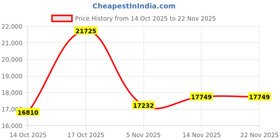 amazon.in GravaStar Mercury K1 75% Wireless Mechanical Gaming Keyboard, Aluminum Alloy Exoskeleton Design, Gasket Compact Custom Keyboard Hot-Swap Socket, Linear Switches, with RGB Backlit & Frame Price History Graph from 14 Oct 2025 to 22 Nov 2025