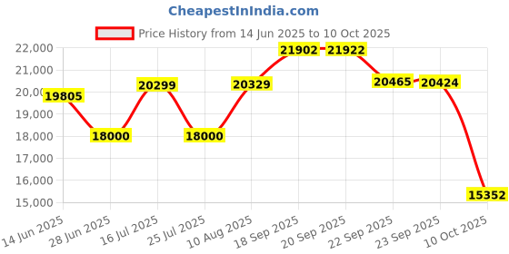 amazon.in GravaStar Mercury K1 Lite Gaming Keyboard (Snow White) Price History Graph from 14 Jun 2025 to 10 Oct 2025