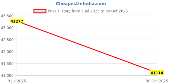 amazon.in GravaStar Mercury K1 Pro Wireless Gaming Keyboard, Aluminum Alloy, 75% Layout Custom Keyboard, Designed for Durability & Unique Aesthetic (Interstellar Silver) Price History Graph from 3 Jul 2025 to 30 Oct 2025