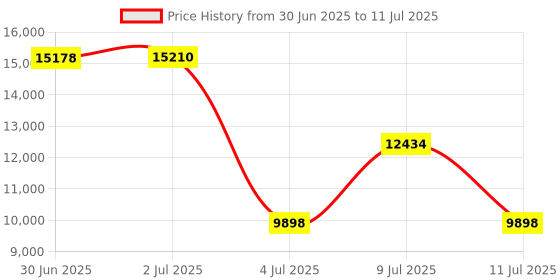 amazon.in GravaStar Mercury M1 Wireless Gaming Mouse, Magnesium Alloy MMO Gaming Mouse, 26000 DPI, 3.1 oz Lightweight Hollow-Out Design, 5 Programmable Buttons, 5 Dynamic RGB Lightsync Modes Gunmetal Grey Price History Graph from 30 Jun 2025 to 11 Jul 2025