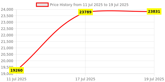 amazon.in GravaStar Mercury X Pro Wireless Gaming Mouse, Come with 8K Dongle – 32,000 DPI PAW 3950 Sensor, 8,000Hz Polling Rate, Only 49g, Magnesium Alloy Hollow Frame, RGB Lighting, 5 Programmable Buttons Price History Graph from 11 Jul 2025 to 17 Jul 2025