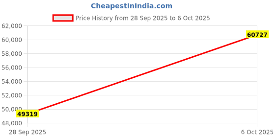 amazon.in GravaStar V75 PRO Gaming Keyboard with Hall Effect - Cyberpunk Price History Graph from 28 Sep 2025 to 6 Oct 2025