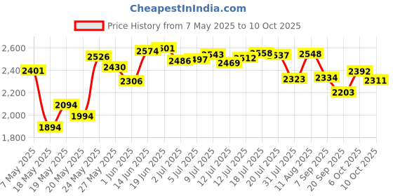 amazon.in Gravel Travel Bottles 3oz (2-Pack) – Leakproof, BPA-Free, TSA Approved with Label System (Clear & Gray) gravel Price History Graph from 7 May 2025 to 10 Oct 2025