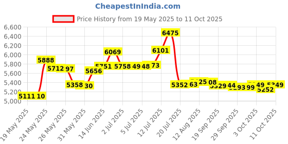 amazon.in gravel TSA Approved Travel Bottles – Leakproof, BPA-Free, Compact Toiletry Containers (4-Pack, 3oz) gravel Price History Graph from 19 May 2025 to 11 Oct 2025