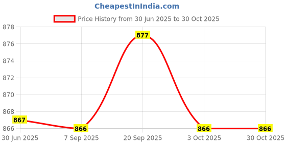 amazon.in fulaida Gravel Waist Chain for Women, Multi-Layer Punk Metal Body Chain for Beach and Casual Outfits fulaida Price History Graph from 30 Jun 2025 to 30 Oct 2025