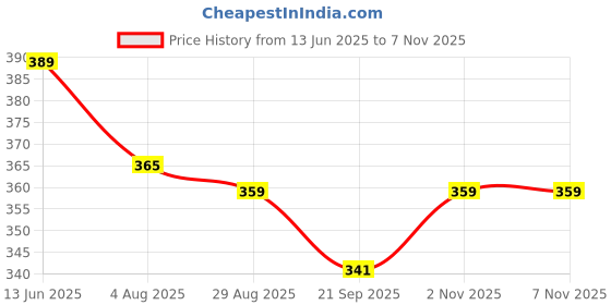 amazon.in GRAVIN (60X40 CM) Dish Drying mat for Kitchen Water Absorbent mat Drying mat for Kitchen Utensils Large Dry mat for Kitchen Utensils Drying mat Water Absorbent mats Multi (Pack Of1 Heavy Quality) Price History Graph from 13 Jun 2025 to 7 Nov 2025
