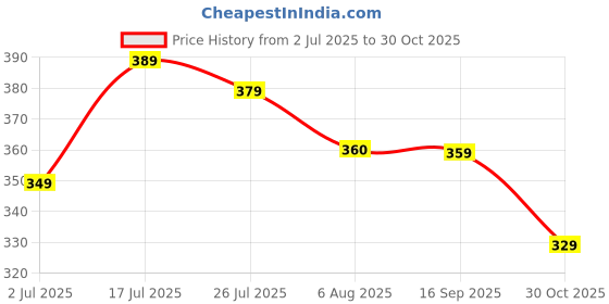 amazon.in GRAVIN Steam Brush for Dog Cat Steam Brush 3 in 1 Water Brush for Dogs Silicone Massage Dog Comb Electric Multifunctional Water Brush Spa for Dogs USB Rechargeable Steamy Brush for Pet (Original) Price History Graph from 2 Jul 2025 to 30 Oct 2025