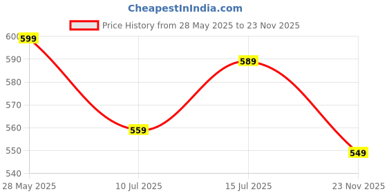 amazon.in gravin Umbrella for Sun Protection Rain Windproof Strong large 2 fold for men women kids boys girls Perfect Umbrella with cover small case stylish Windproof & Compact UV large size gravin Price History Graph from 28 May 2025 to 23 Nov 2025
