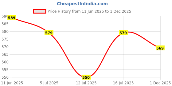 amazon.in gravin Umbrella for Sun Protection Rain Windproof Strong large 2 fold for men women kids boys girls Perfect Umbrella with cover small case stylish Windproof & Compact UV large size gravin Price History Graph from 11 Jun 2025 to 1 Dec 2025
