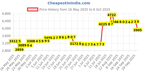 amazon.in GRAVIT 350ml Self-Stirring Mug - Electric Stainless Steel Beverage Blender for Coffee, Milk, Juice Mixing - Hands-Free Lazy Rotating Cup, Easy to Clean - Automatic Beverage Mixer - Cream gravit Price History Graph from 16 May 2025 to 6 Oct 2025