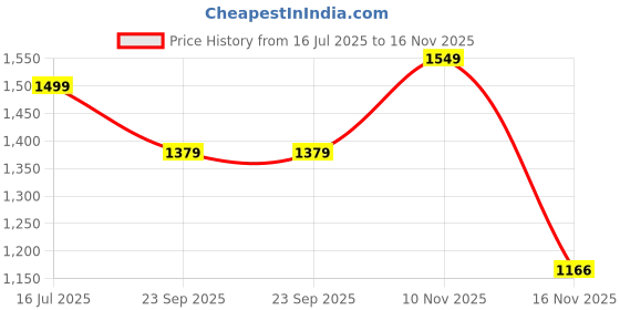 amazon.in impakto Gravity Women Stylish Lightweight Long Lasting Sports Shoes impakto Price History Graph from 16 Jul 2025 to 16 Nov 2025