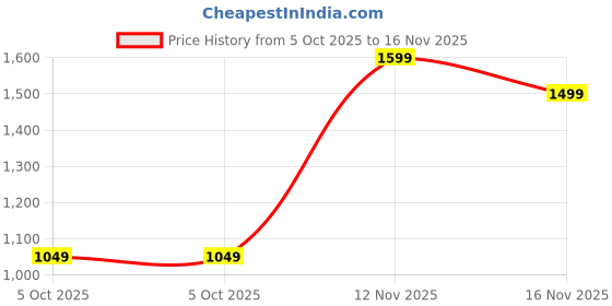 amazon.in impakto Gravity Women Stylish Lightweight Long Lasting Sports Shoes impakto Price History Graph from 5 Oct 2025 to 16 Nov 2025