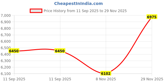 amazon.in Gray BabyBum Diaper Clutch + Gray Mini Diaper Cream Brush + Diaper Changing Glove Sacs - Travel Essentials Set of 3 Price History Graph from 11 Sep 2025 to 29 Nov 2025