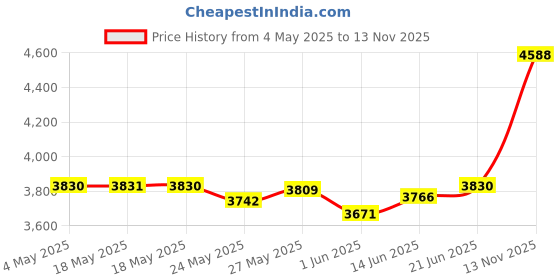 amazon.in Gray: Combpal Scissor Clipper Over Comb Hair Cutting Tool Barber Haircutting Pro Kit (Gray) Price History Graph from 4 May 2025 to 13 Nov 2025