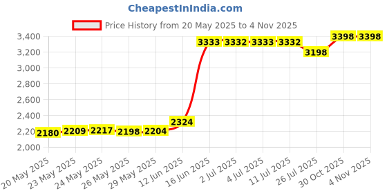 amazon.in Gray Mini BabyBum Diaper Cream Brush - Soft Silicone Diaper Cream Applicator Price History Graph from 20 May 2025 to 30 Oct 2025