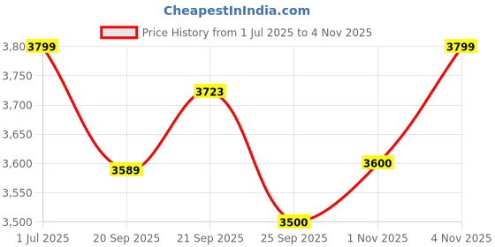 amazon.in Gray-Nicolls Atomic 360 Navy Helmet (Small) Price History Graph from 1 Jul 2025 to 1 Nov 2025