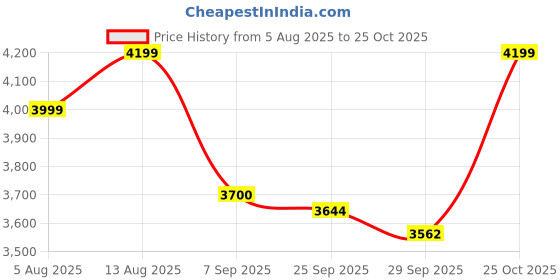 amazon.in Gray-Nicolls Classic Batting Gloves, Adult (Right Handed) Price History Graph from 5 Aug 2025 to 25 Oct 2025