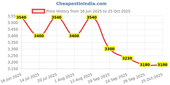amazon.in Gray-Nicolls Gem Batting Gloves, Adult RH Price History Graph from 16 Jun 2025 to 25 Oct 2025