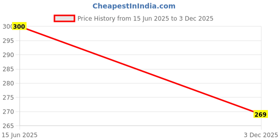 amazon.in Gray-Nicolls Test Abdominal Guard, White-Red (Youth) Price History Graph from 15 Jun 2025 to 3 Dec 2025