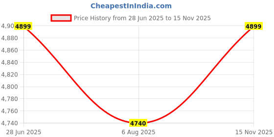 amazon.in Gray-Nicolls Ultimate 360 Navy Helmet (XL) Price History Graph from 28 Jun 2025 to 15 Nov 2025