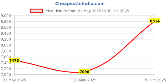 amazon.in Gray Plastic Four-Way Connector for URA WATER Model UA-100 Drain System Price History Graph from 21 May 2025 to 30 Oct 2025