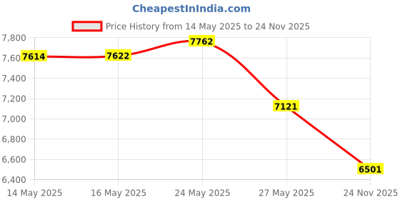 amazon.in Gray Squirrel Puppet Price History Graph from 14 May 2025 to 24 Nov 2025